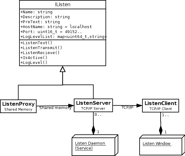 Overview Listen Functionality