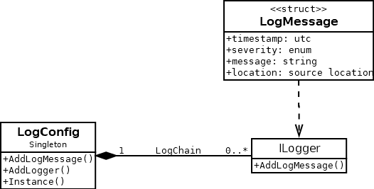 Overview Log Functionality